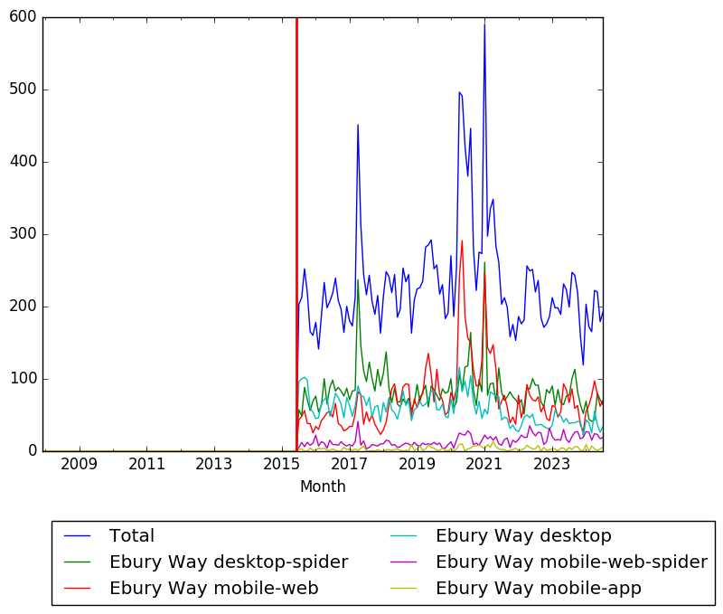 Graph of pageviews should have loaded here