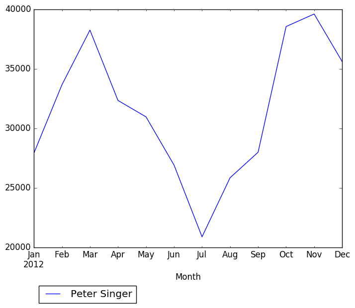 Graph of pageviews should have loaded here