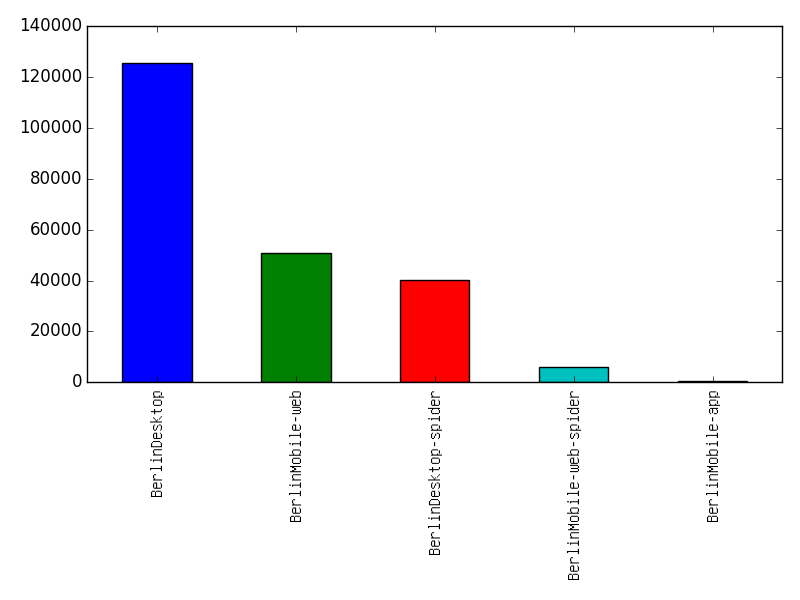 Image of pageviews distribution should have loaded here