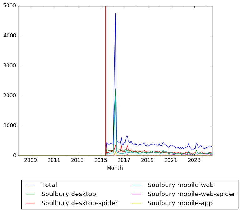 Graph of pageviews should have loaded here