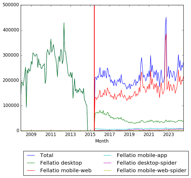 Graph of pageviews should have loaded here