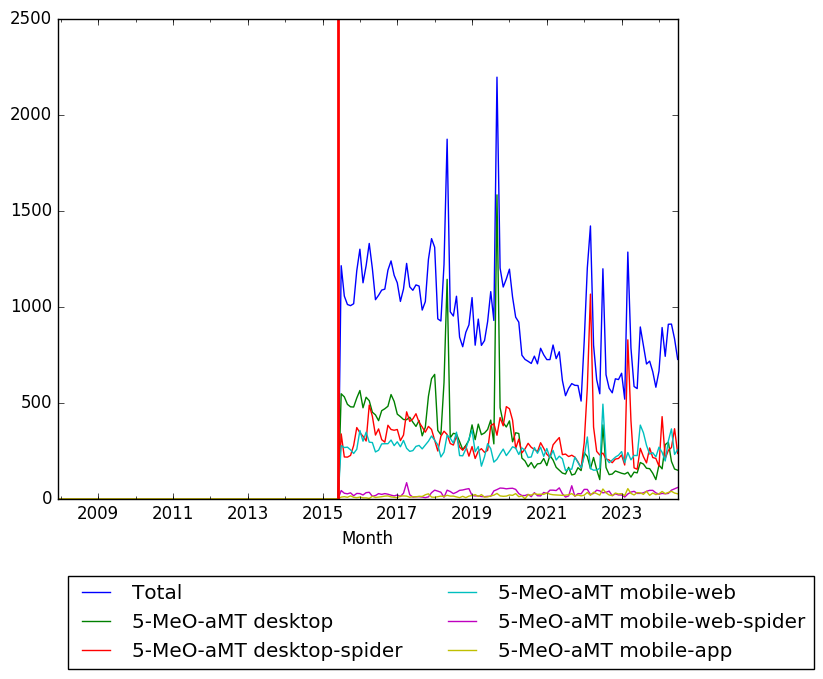 Graph of pageviews should have loaded here