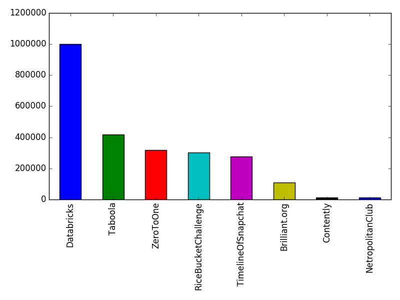 Image of pageviews distribution should have loaded here