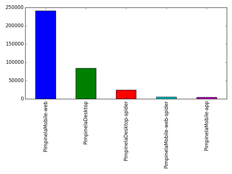 Image of pageviews distribution should have loaded here