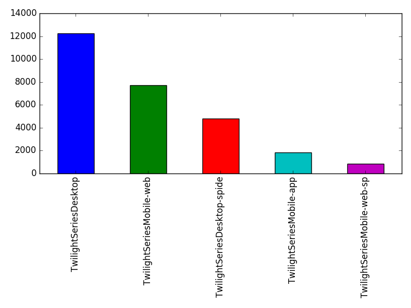 Image of pageviews distribution should have loaded here