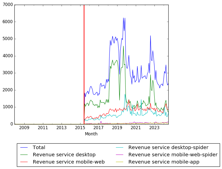 Graph of pageviews should have loaded here