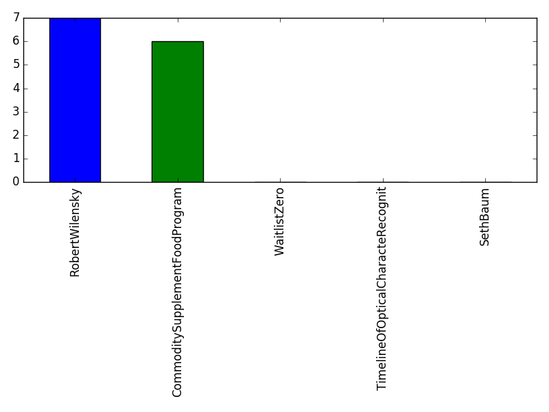 Image of pageviews distribution should have loaded here