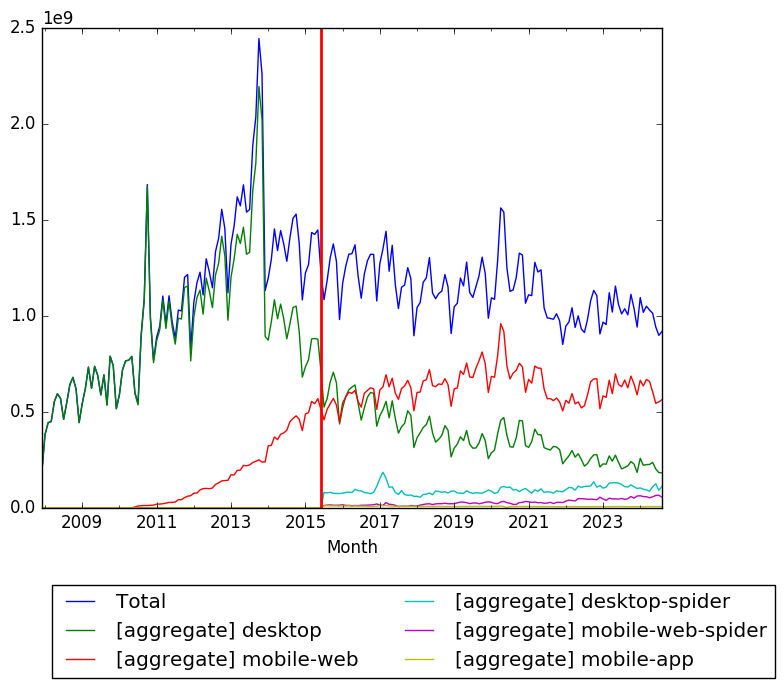 Graph of pageviews should have loaded here