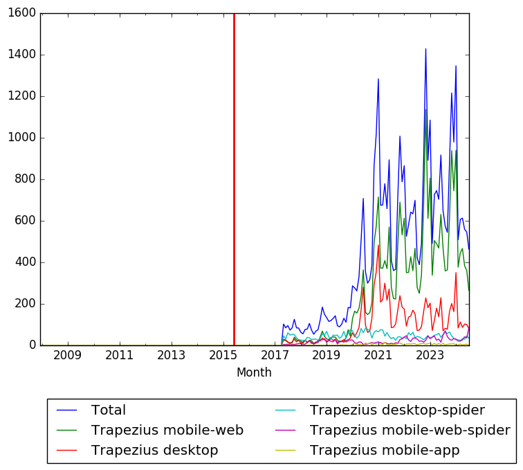 Graph of pageviews should have loaded here