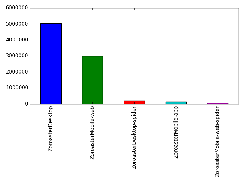 Image of pageviews distribution should have loaded here