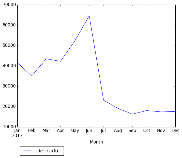 Graph of pageviews should have loaded here