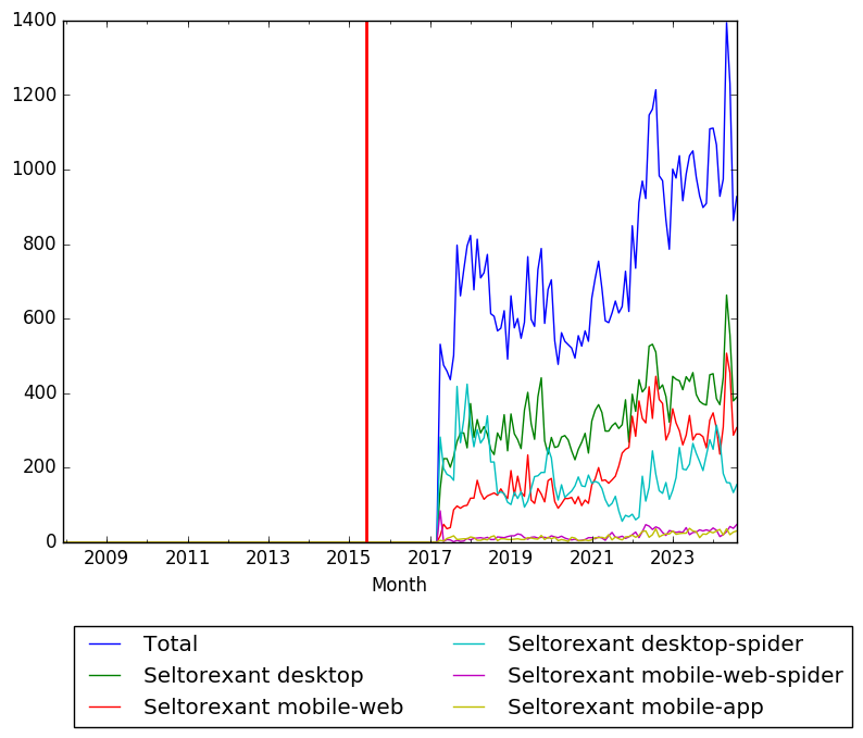 Graph of pageviews should have loaded here