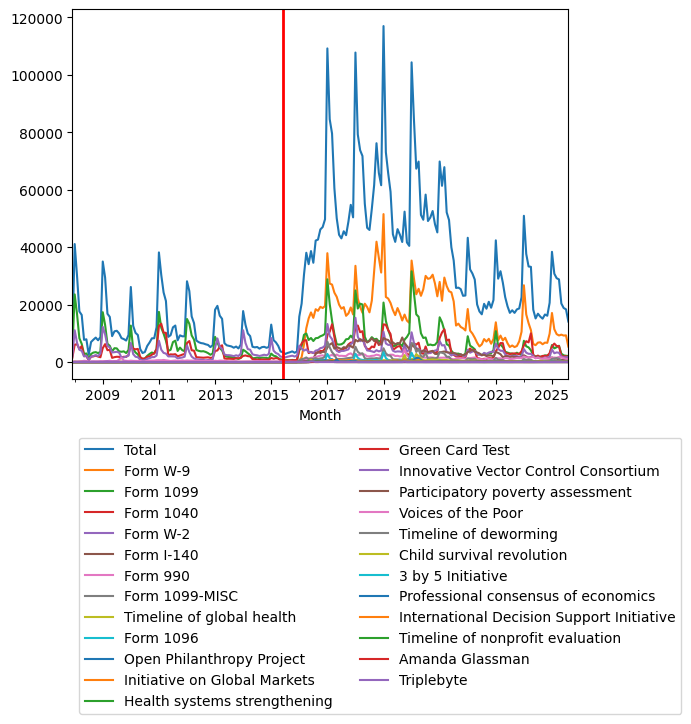 Graph of pageviews should have loaded here