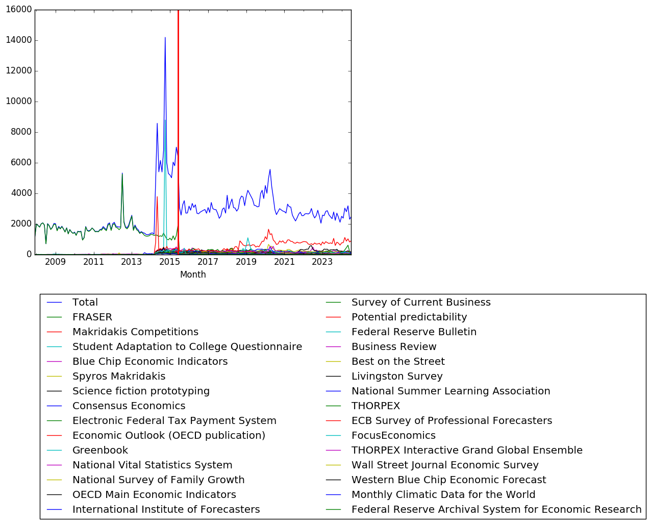 Graph of pageviews should have loaded here