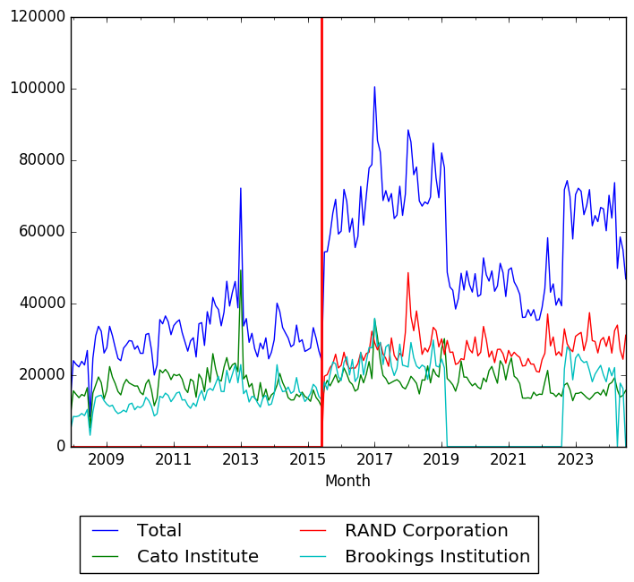 Graph of pageviews should have loaded here