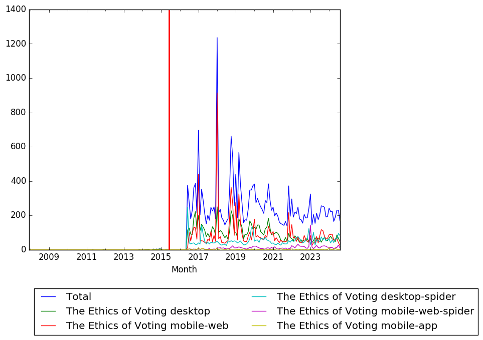 Graph of pageviews should have loaded here