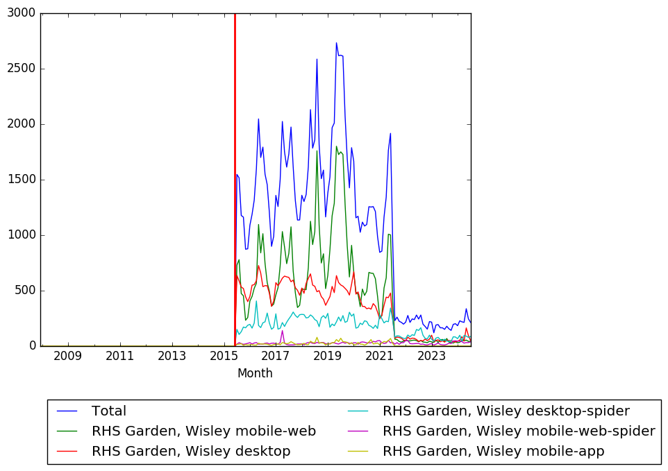 Graph of pageviews should have loaded here