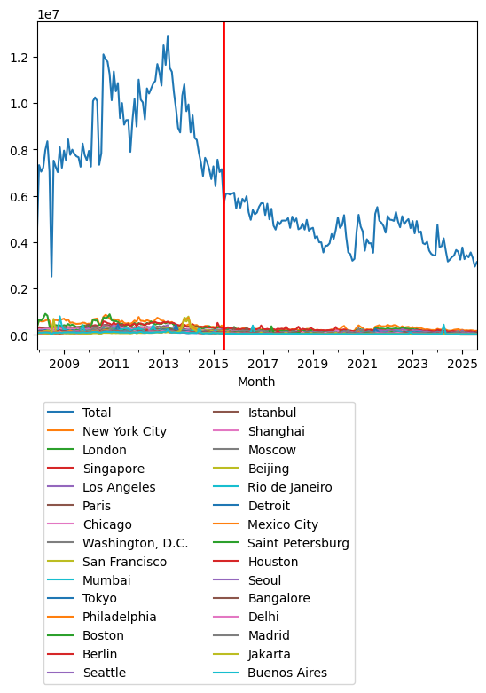 Graph of pageviews should have loaded here