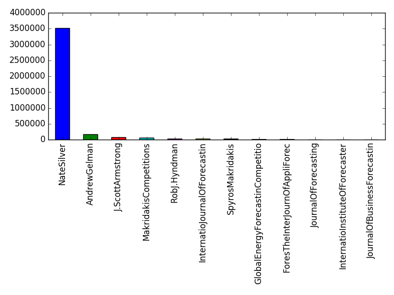 Image of pageviews distribution should have loaded here