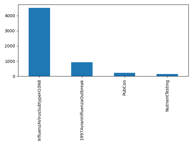 Image of pageviews distribution should have loaded here