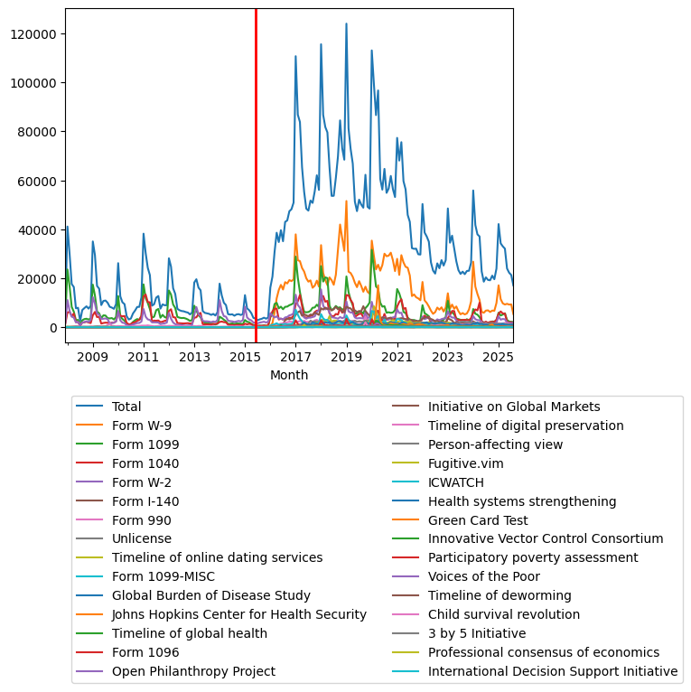 Graph of pageviews should have loaded here