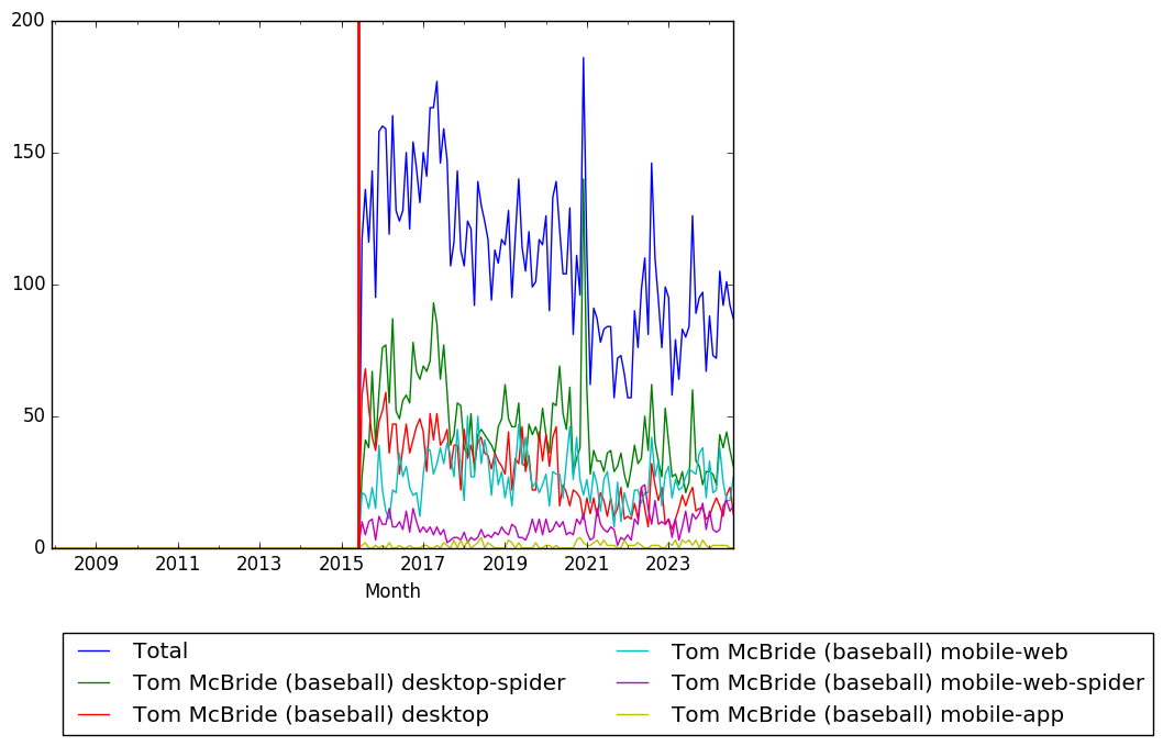 Graph of pageviews should have loaded here