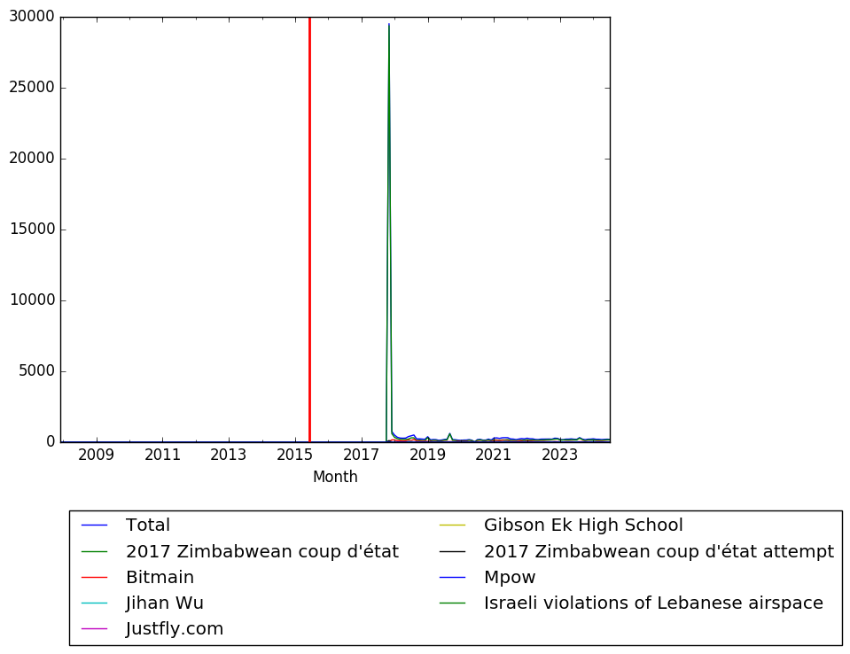 Graph of pageviews should have loaded here