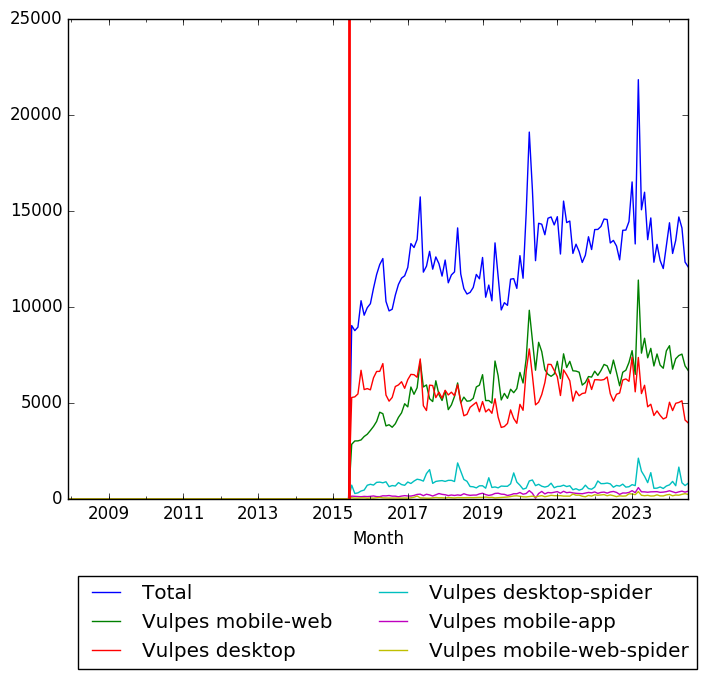 Graph of pageviews should have loaded here