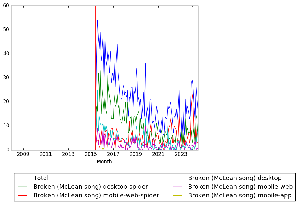 Graph of pageviews should have loaded here