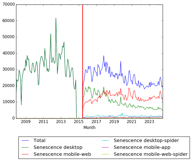 Graph of pageviews should have loaded here