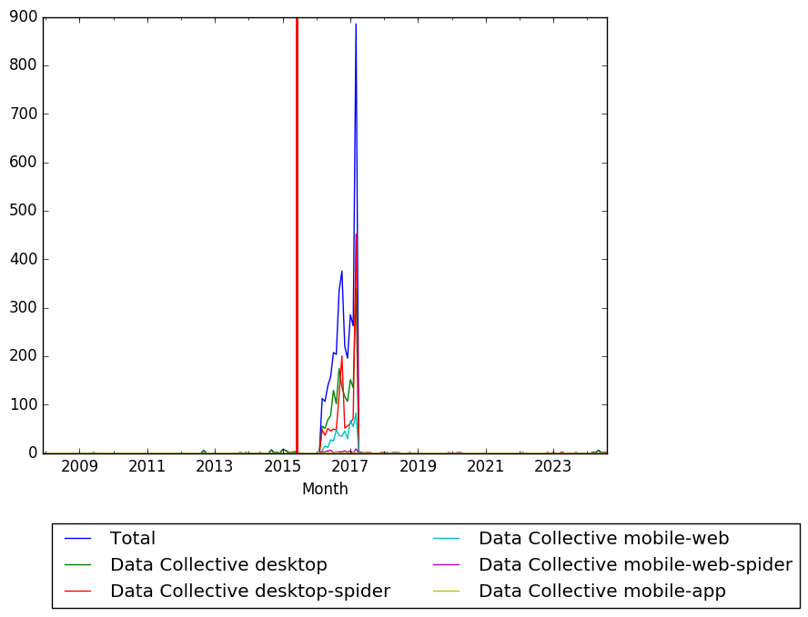 Graph of pageviews should have loaded here