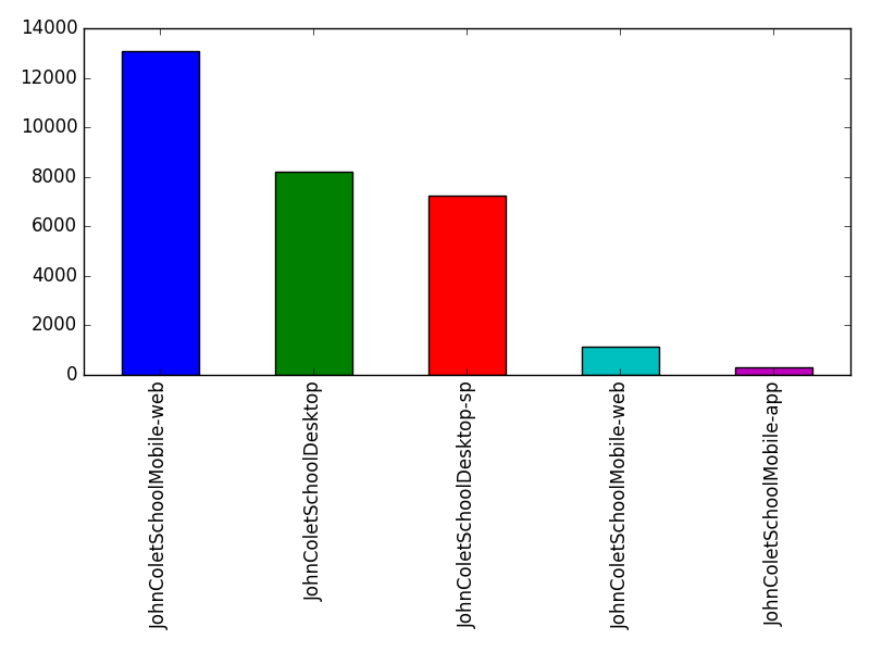 Image of pageviews distribution should have loaded here