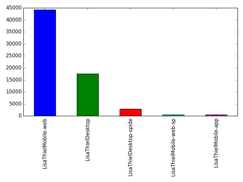 Image of pageviews distribution should have loaded here