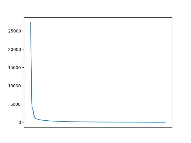 Image of pageviews distribution should have loaded here