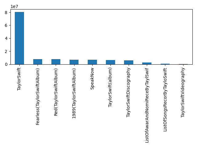 Image of pageviews distribution should have loaded here