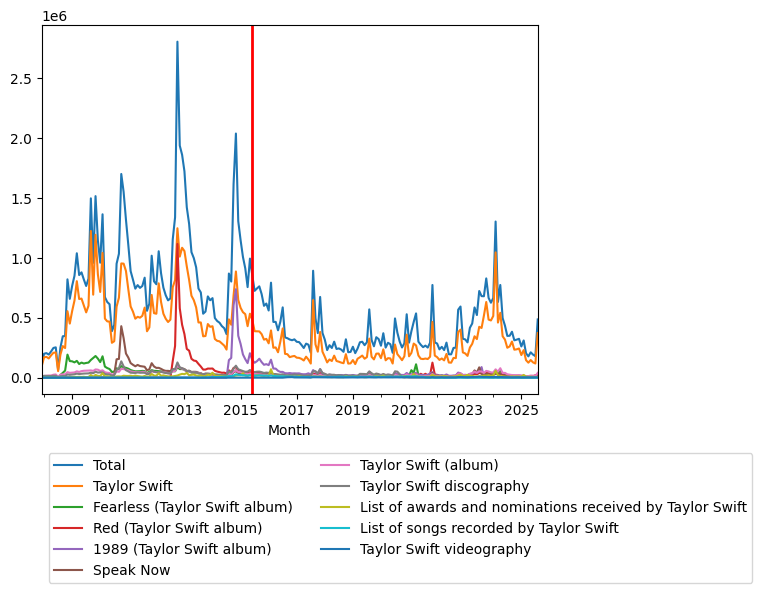 Graph of pageviews should have loaded here