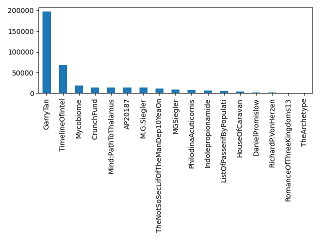 Image of pageviews distribution should have loaded here