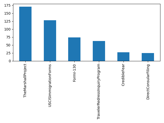 Image of pageviews distribution should have loaded here