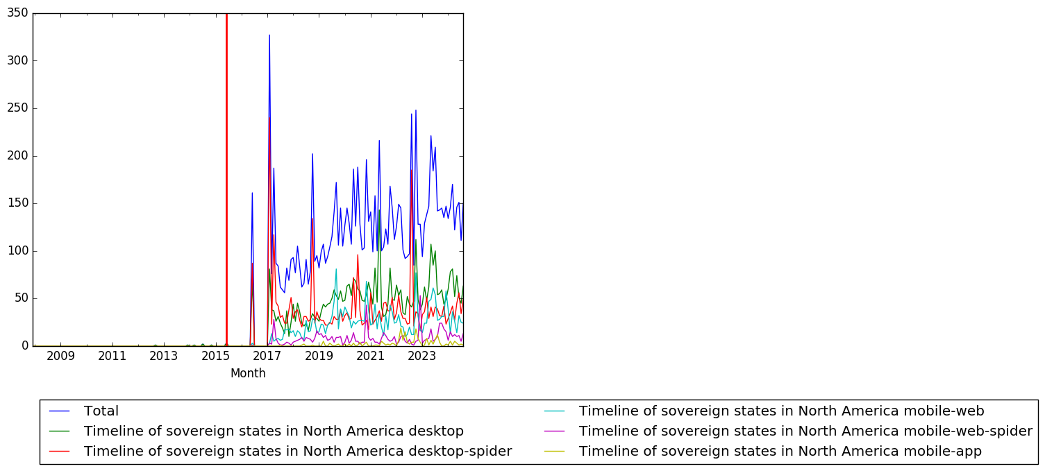 Graph of pageviews should have loaded here