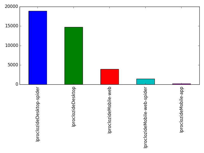 Image of pageviews distribution should have loaded here