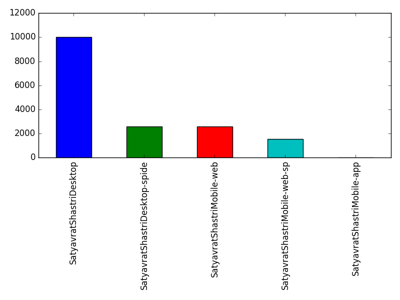 Image of pageviews distribution should have loaded here