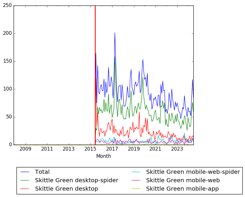 Graph of pageviews should have loaded here