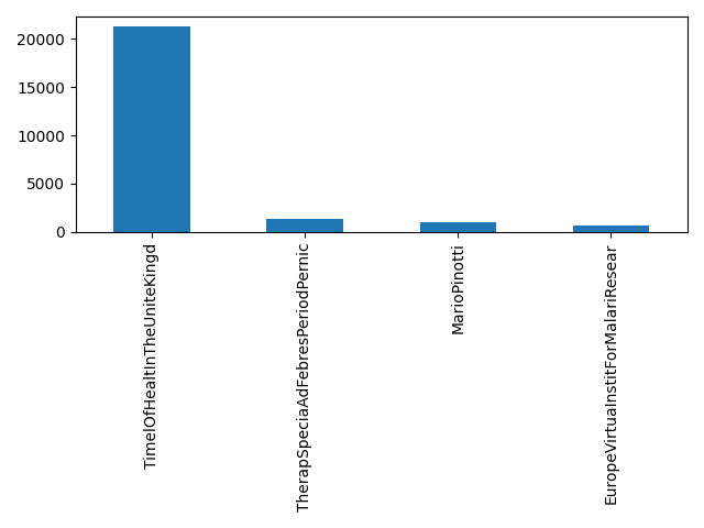 Image of pageviews distribution should have loaded here