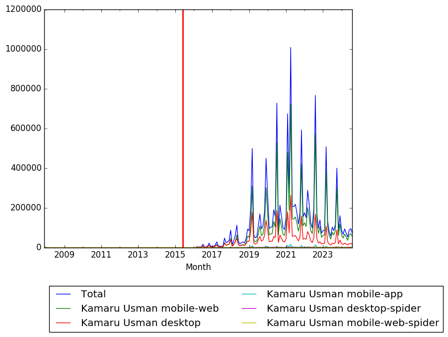 Graph of pageviews should have loaded here