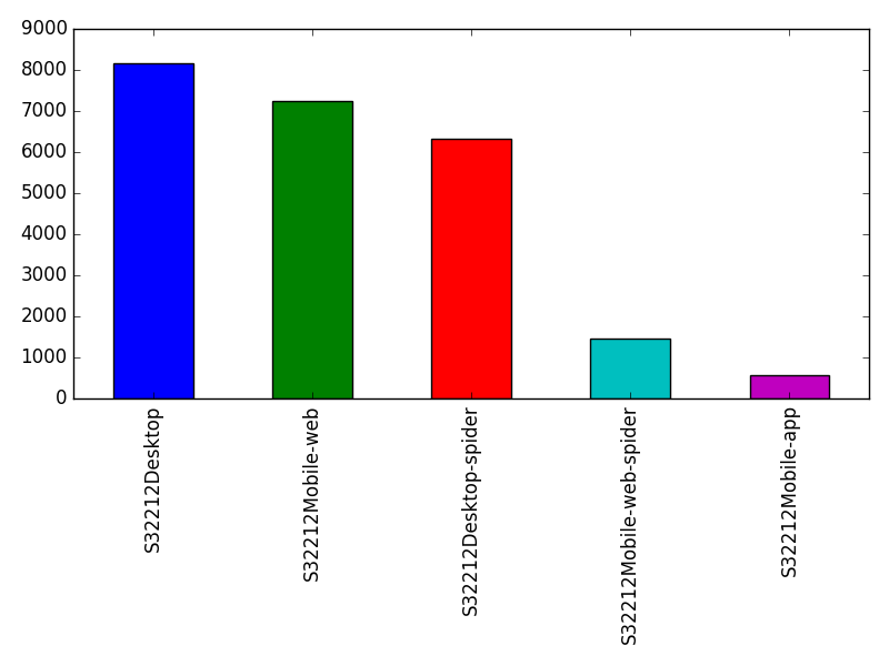 Image of pageviews distribution should have loaded here