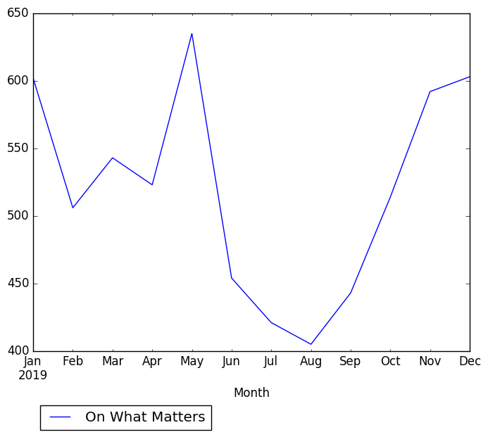 Graph of pageviews should have loaded here