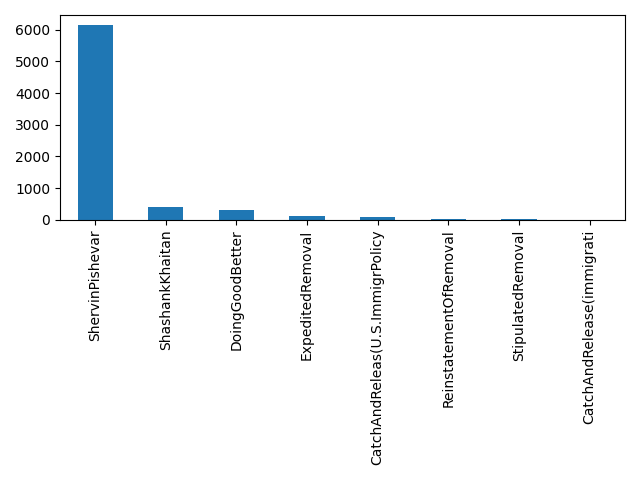 Image of pageviews distribution should have loaded here