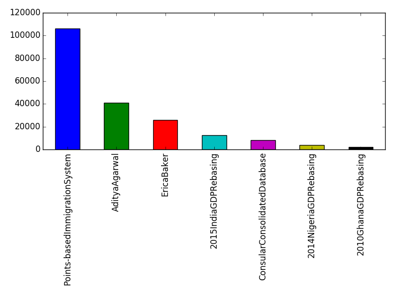 Image of pageviews distribution should have loaded here