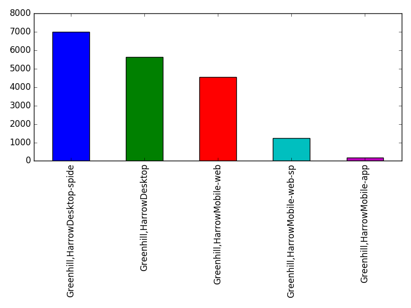 Image of pageviews distribution should have loaded here