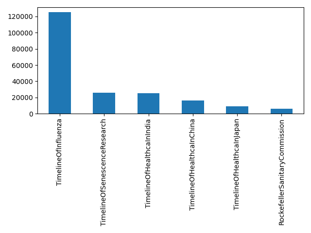 Image of pageviews distribution should have loaded here